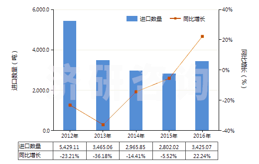 2012-2016年中國鞣酸及其鹽、醚、酯和其他衍生物(HS32019090)進(jìn)口量及增速統(tǒng)計